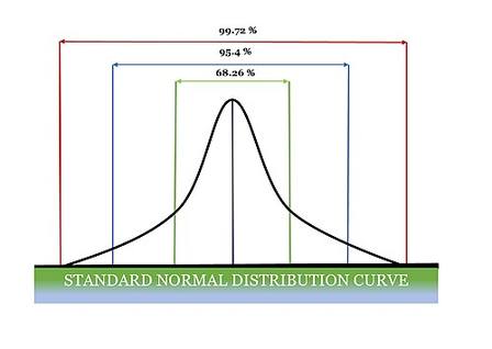 Bell curve